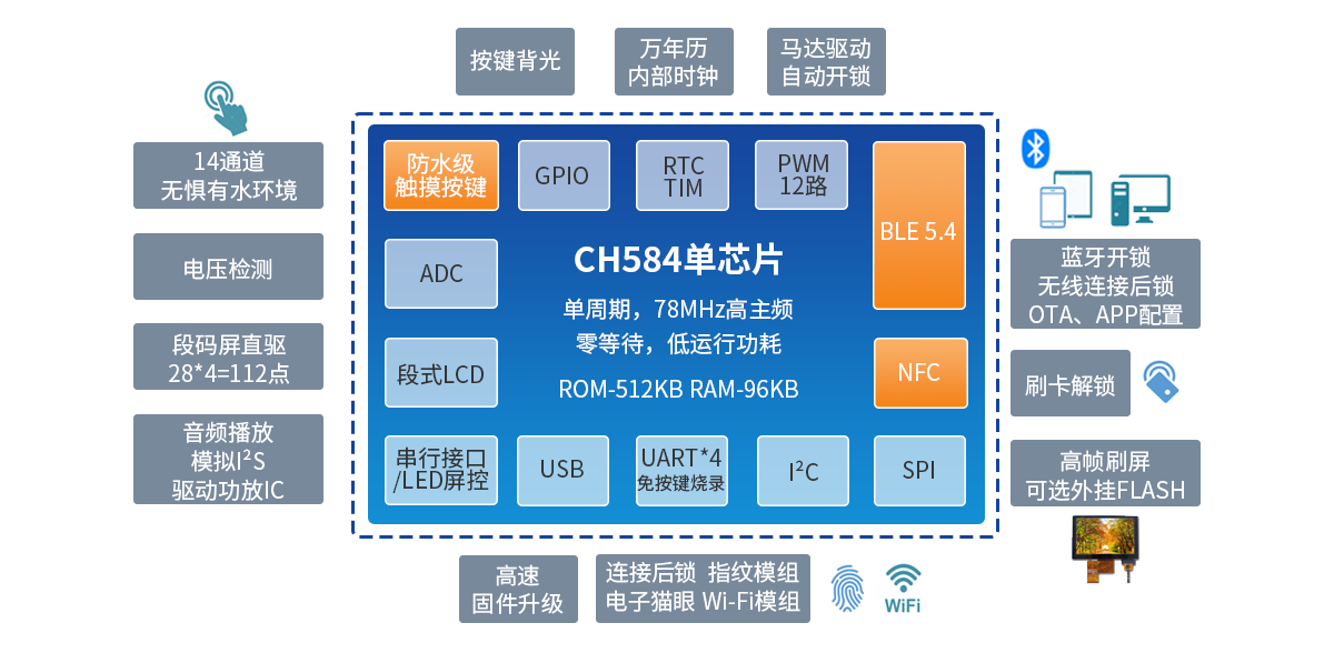 基于MCU單片機CH584的單芯片智能門鎖方案